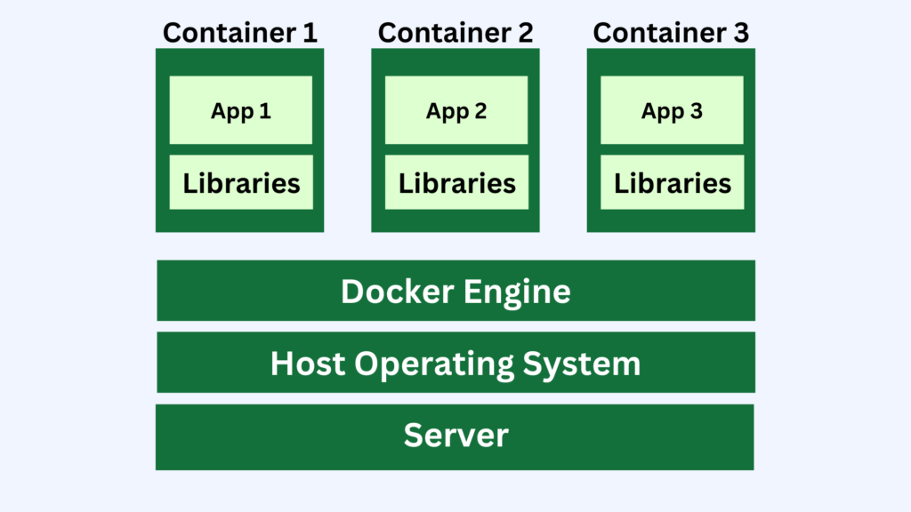 Containerization: A Beginner's Guide To Its Impact On Software ...