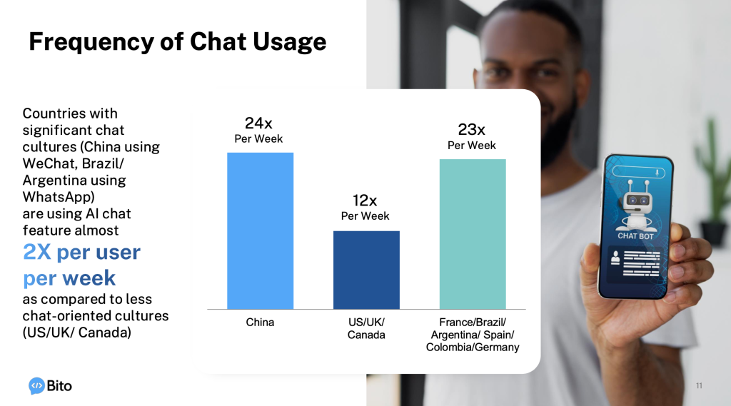 Frequency of chat usage
