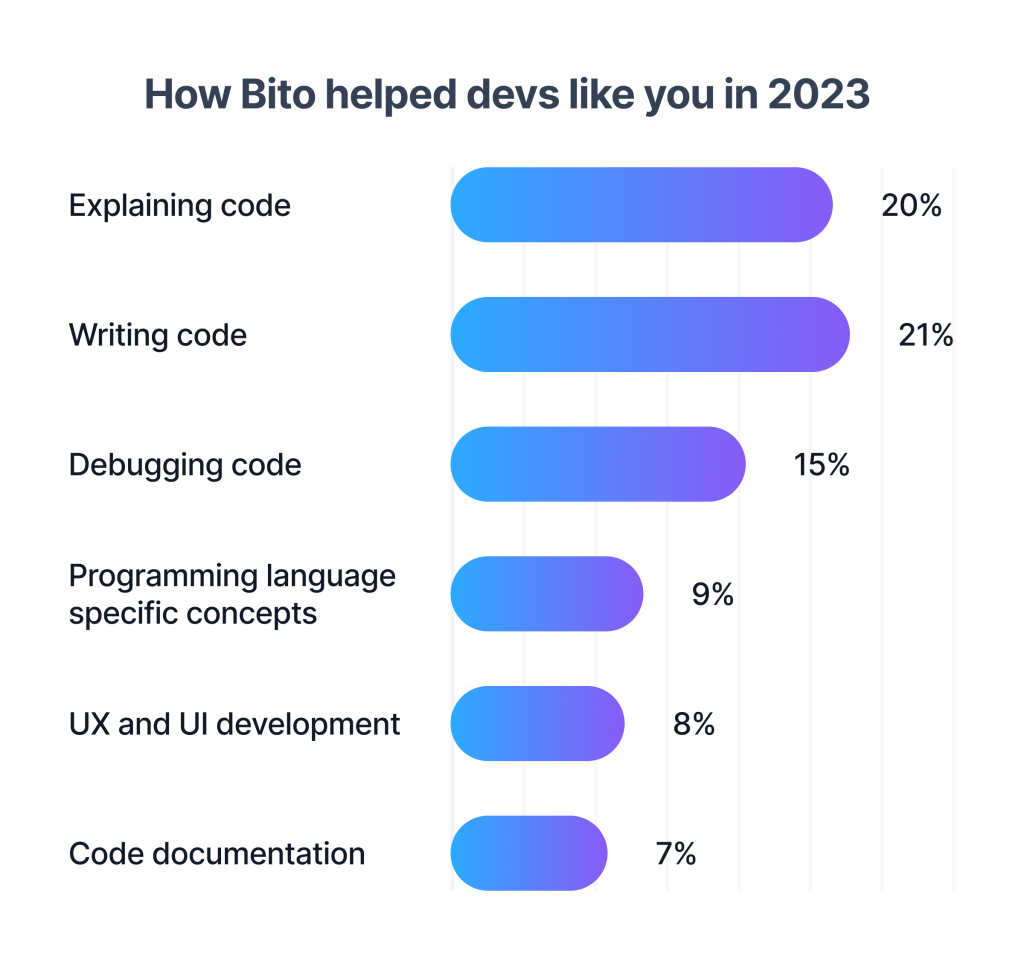 How Bito helped devs like you in 2023