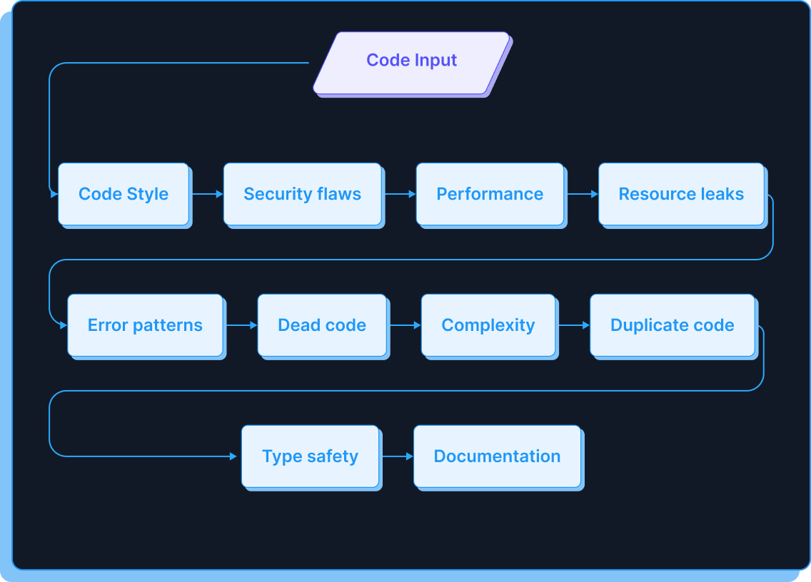 Ai Code Review Agent Ai Assistant For Code Review Ai Code Review Agent Ai Assistant For Code Review