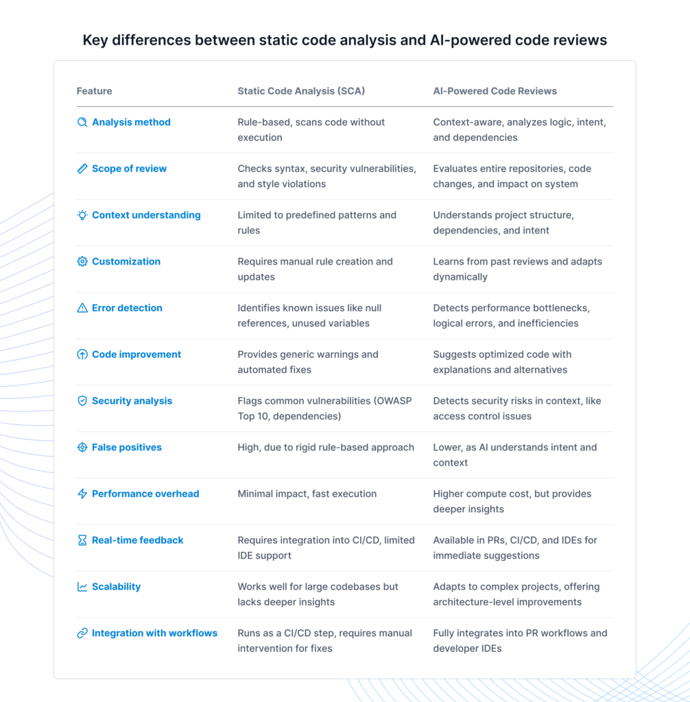 AI Code Reviews VS. Static Code Analysis