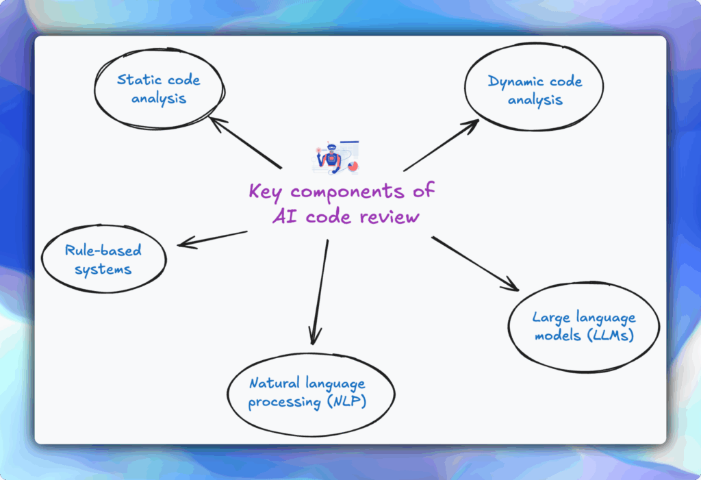 Key components of AI code review