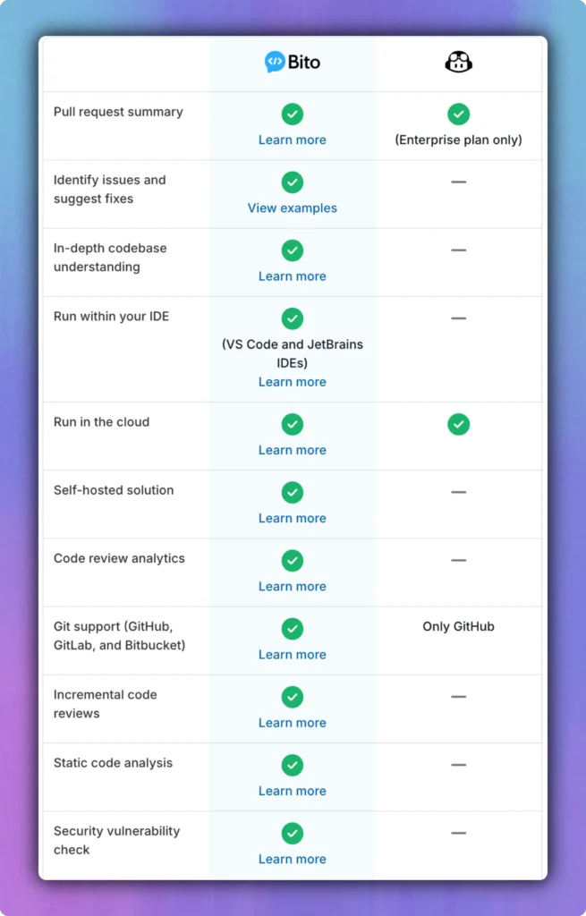 Code reviews: Bito vs GitHub Copilot