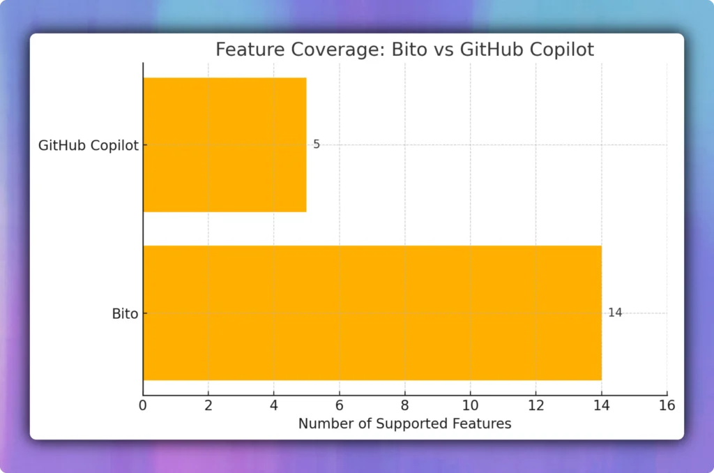 Feature Coverage: Bito vs GitHub Copilot