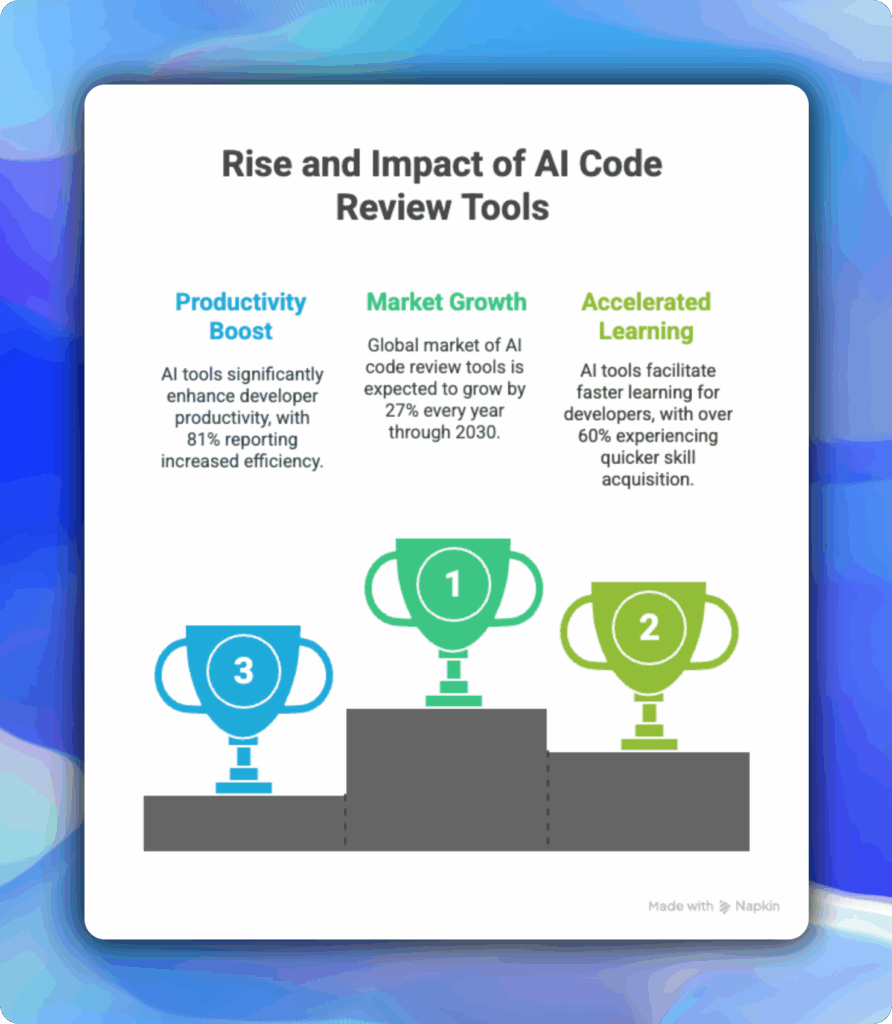 Impact of AI Code Review tools