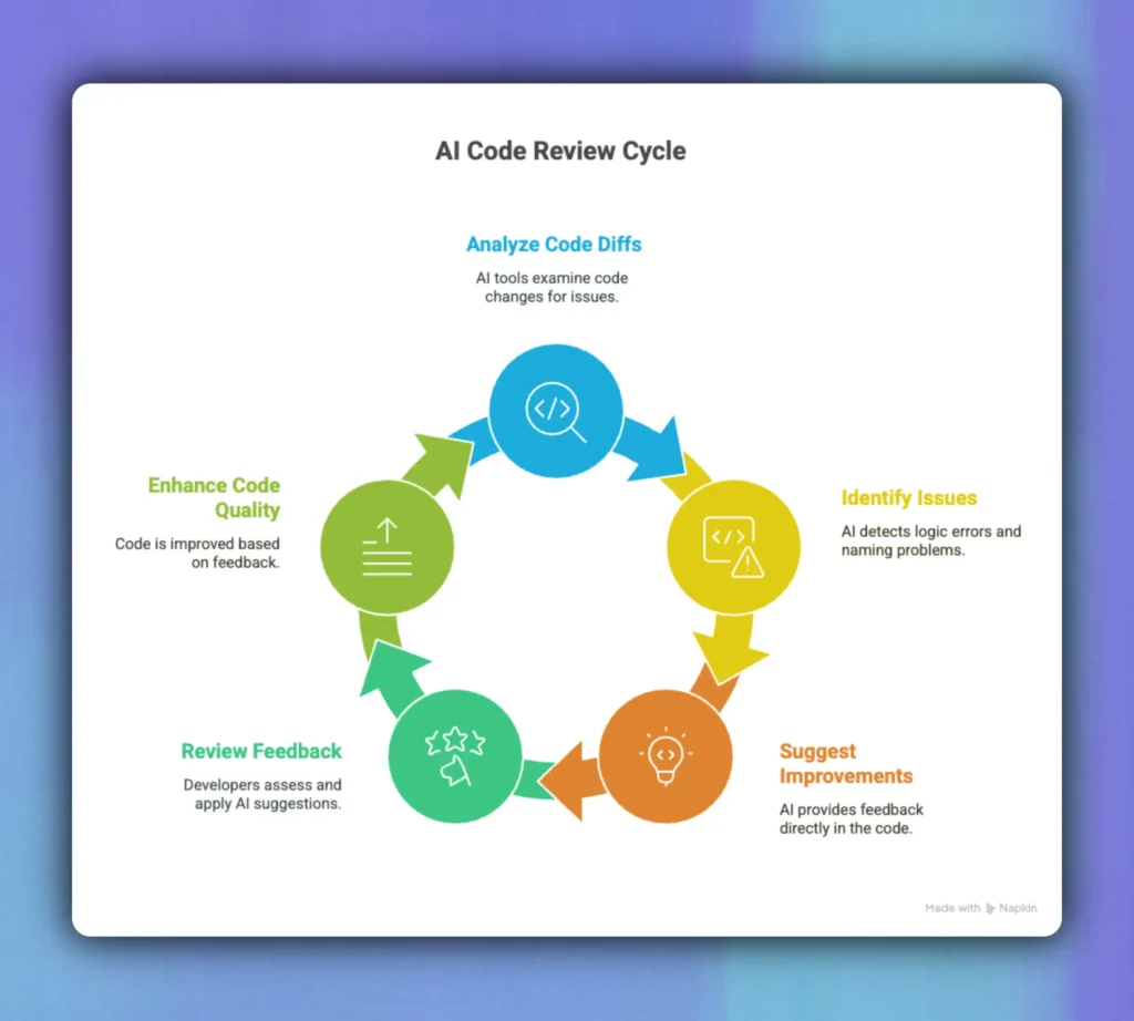 Agentic AI Code Review cycle