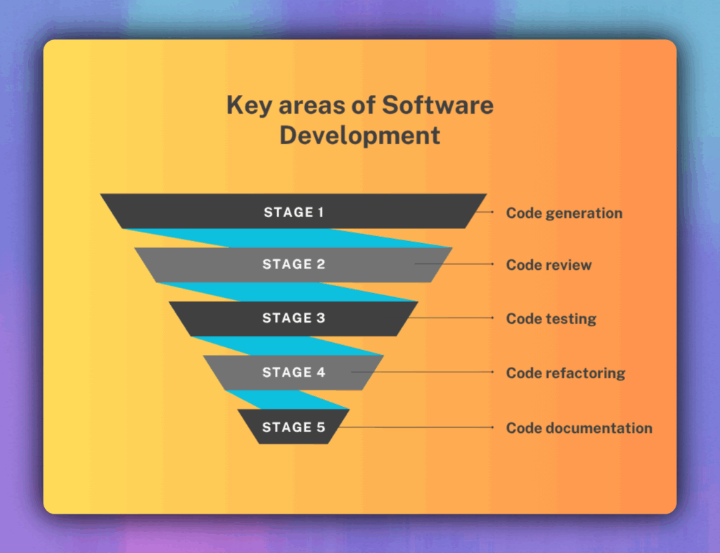 Key areas of Software Development