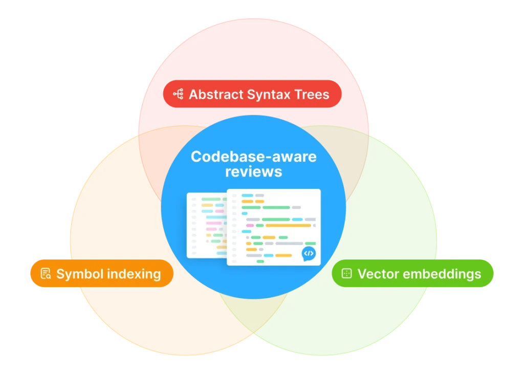AI Code Reviews | Start free | Bito